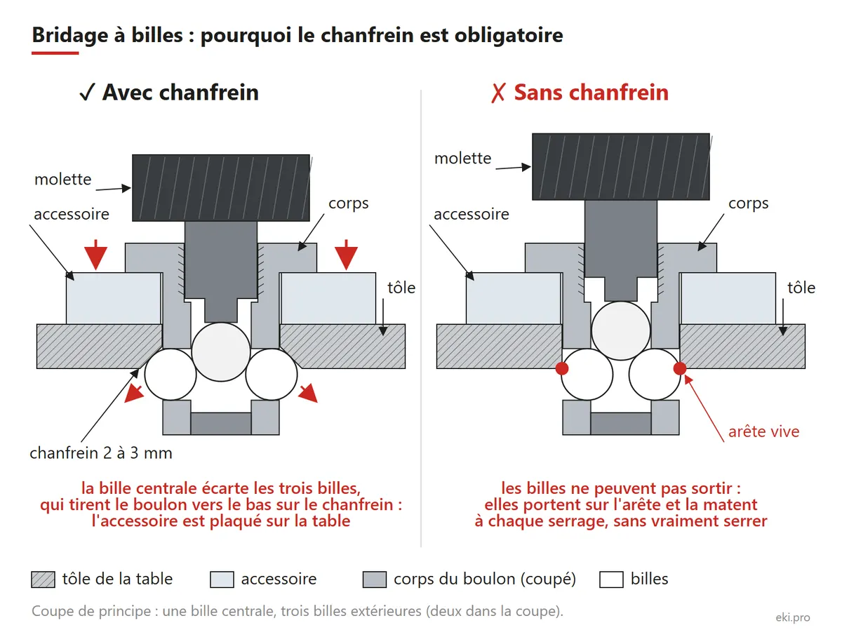 Bridage à billes sur table de soudure : pourquoi chanfreiner les trous