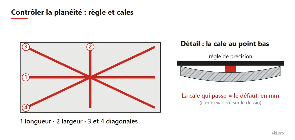 Contrôle de planéité d'une table de soudure à la règle et aux cales