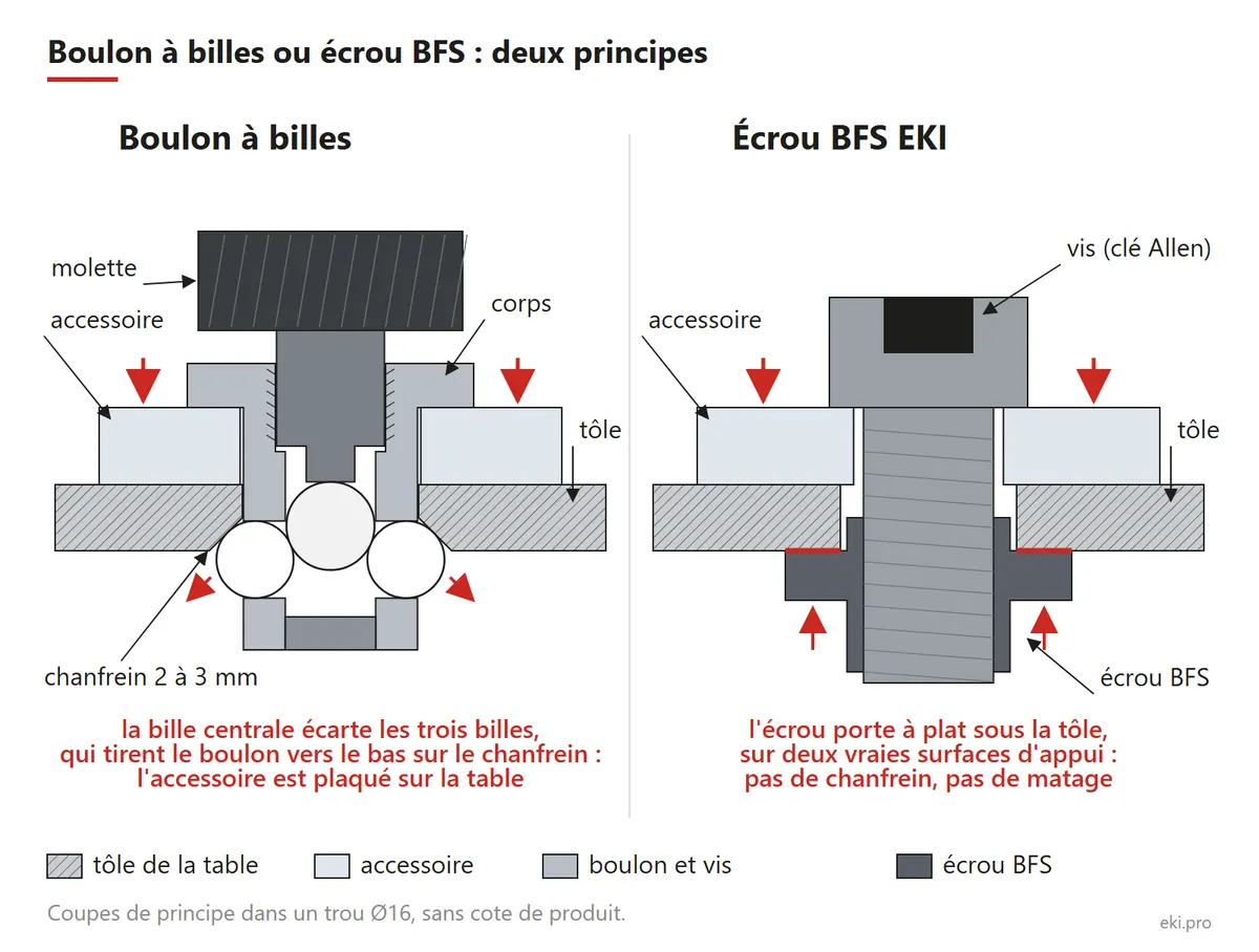 Table de soudure : boulon à billes et écrou BFS en coupe, trois points d'appui contre deux surfaces