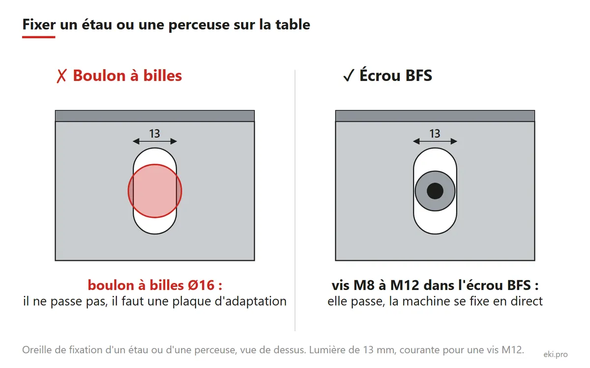 Fixer un étau sur une table de soudure : le boulon Ø16 ne passe pas dans l'oreille, la vis M8 à M12 passe