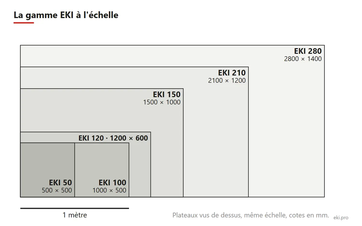 Dimensions des tables de soudure EKI à l'échelle, de l'EKI 50 (500 × 500) à l'EKI 280 (2800 × 1400)