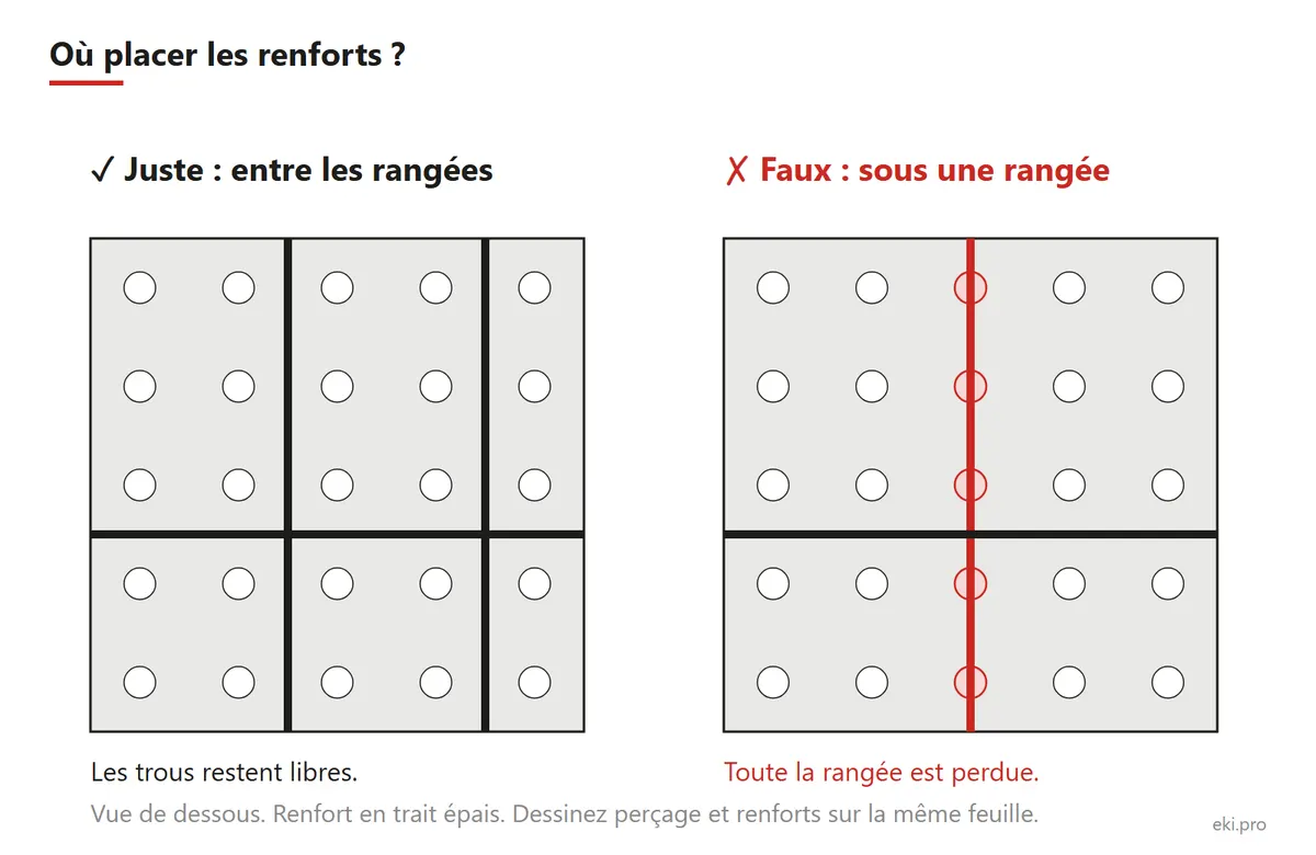 Placement des renforts d'une table de soudure entre les rangées de trous