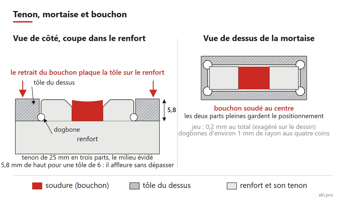 Fabriquer sa table de soudure : tenon, mortaise, dogbones et bouchon soudé