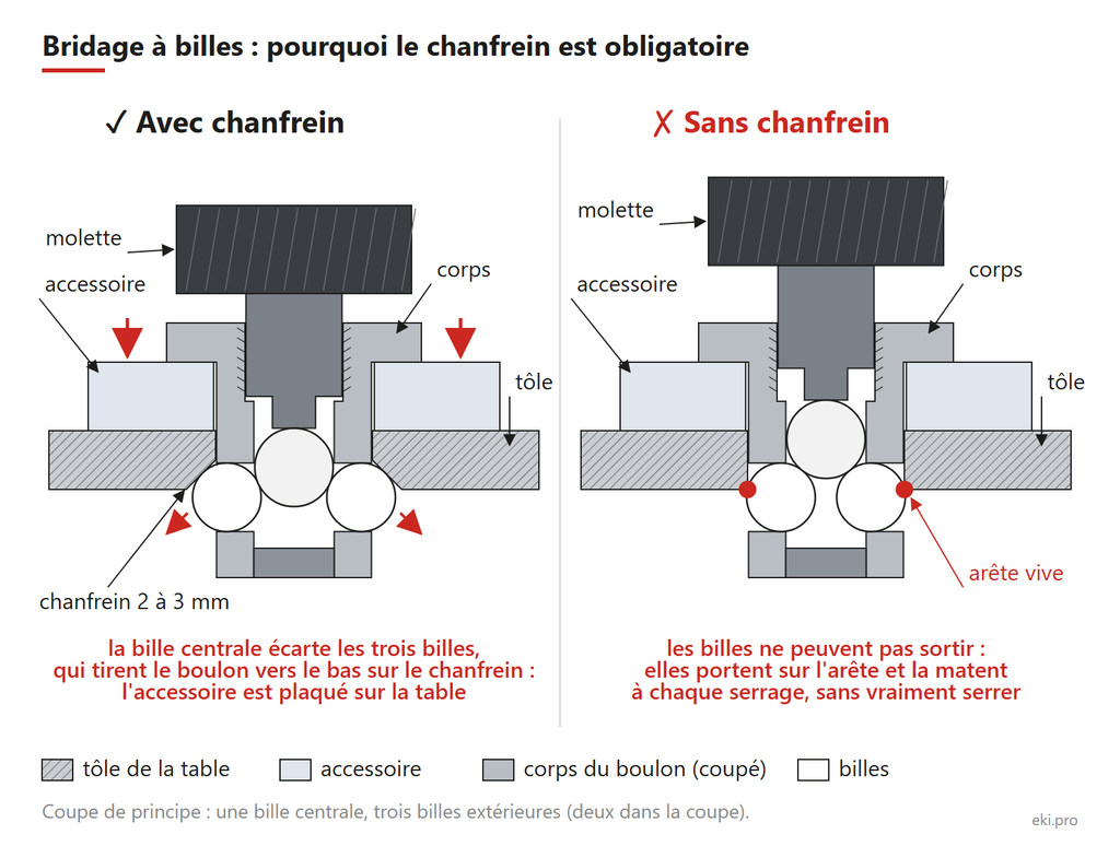 Bridage à billes sur table de soudure : pourquoi chanfreiner les trous