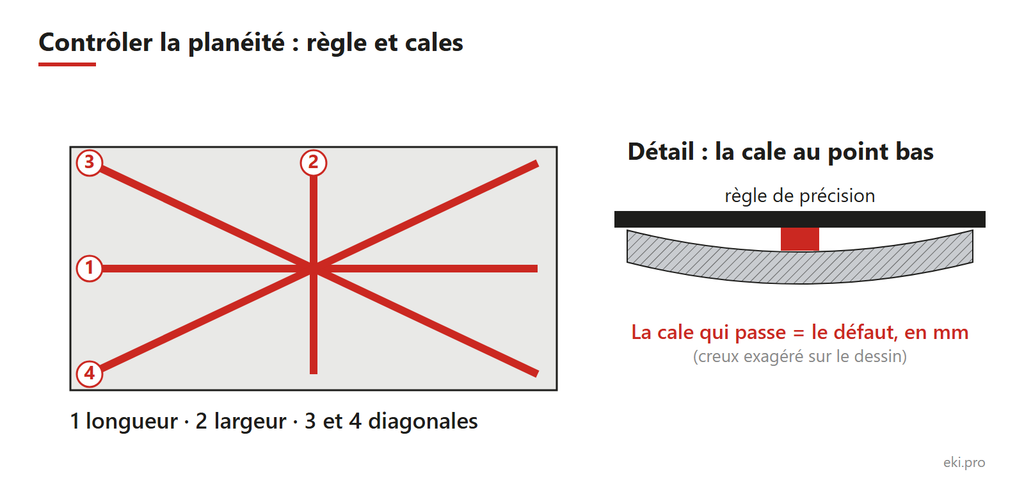 Contrôle de planéité d'une table de soudure à la règle et aux cales