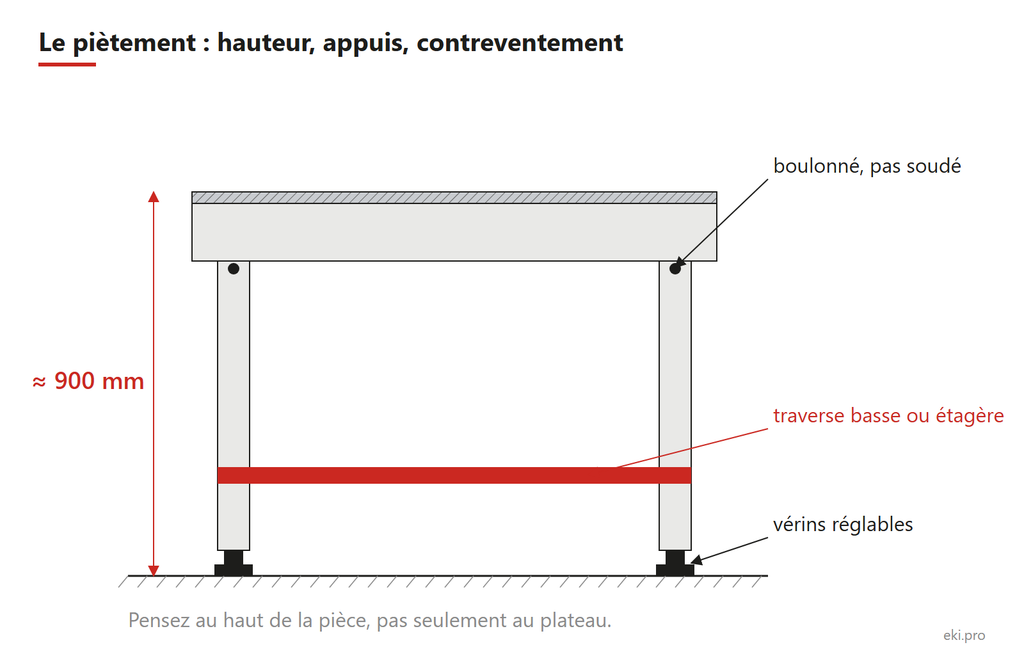 Piètement de table de soudure : hauteur de travail, vérins et contreventement