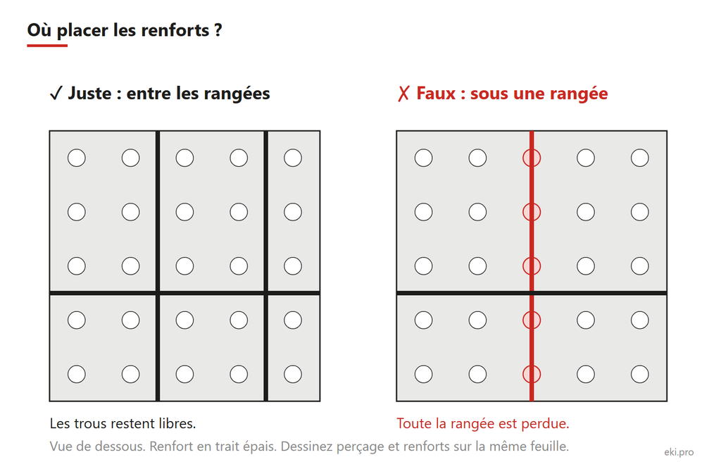 Placement des renforts d'une table de soudure entre les rangées de trous