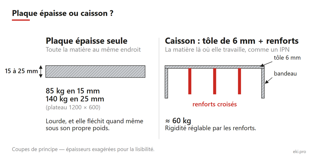 Fabriquer sa table de soudure : plaque épaisse ou caisson, coupes comparées