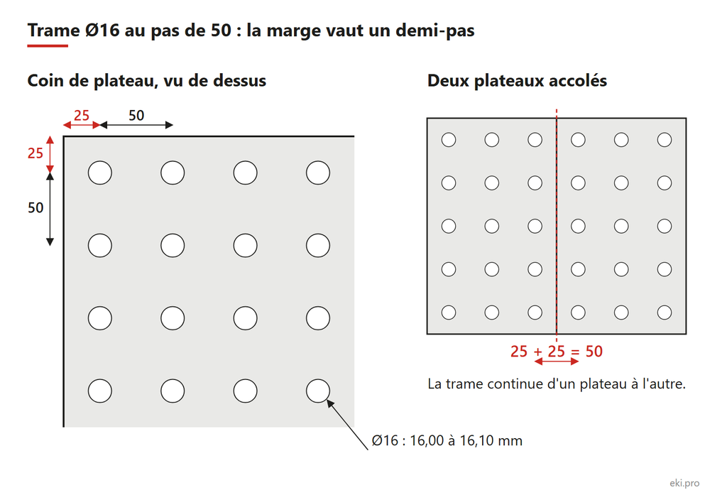 Trame de trous Ø16 au pas de 50 mm avec marge de 25 mm, deux plateaux accolés