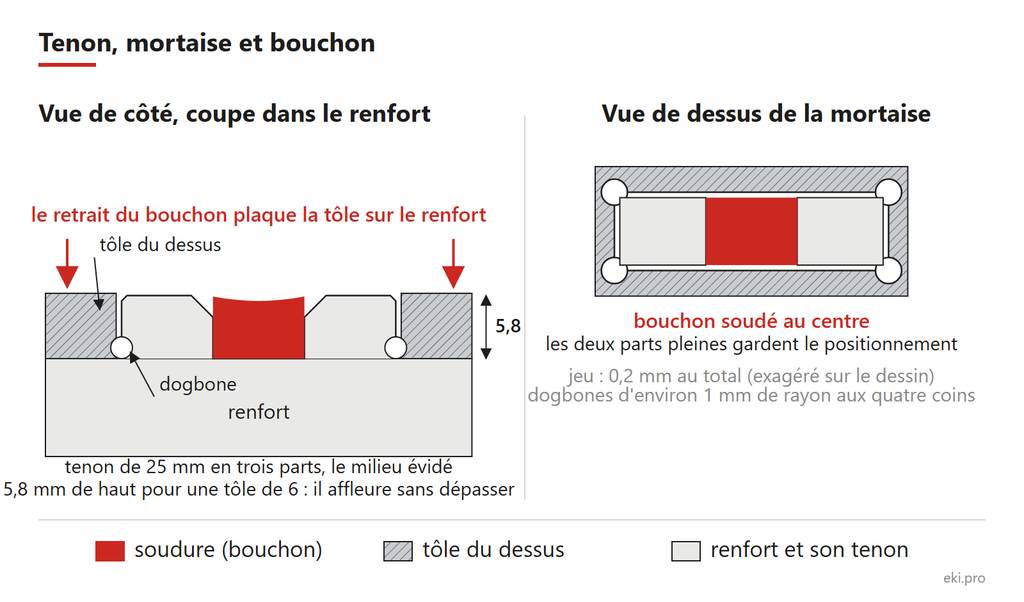 Fabriquer sa table de soudure : tenon, mortaise, dogbones et bouchon soudé